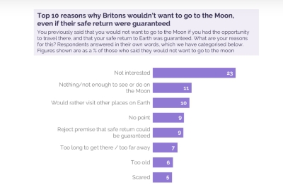 Reasons not to go to the moon